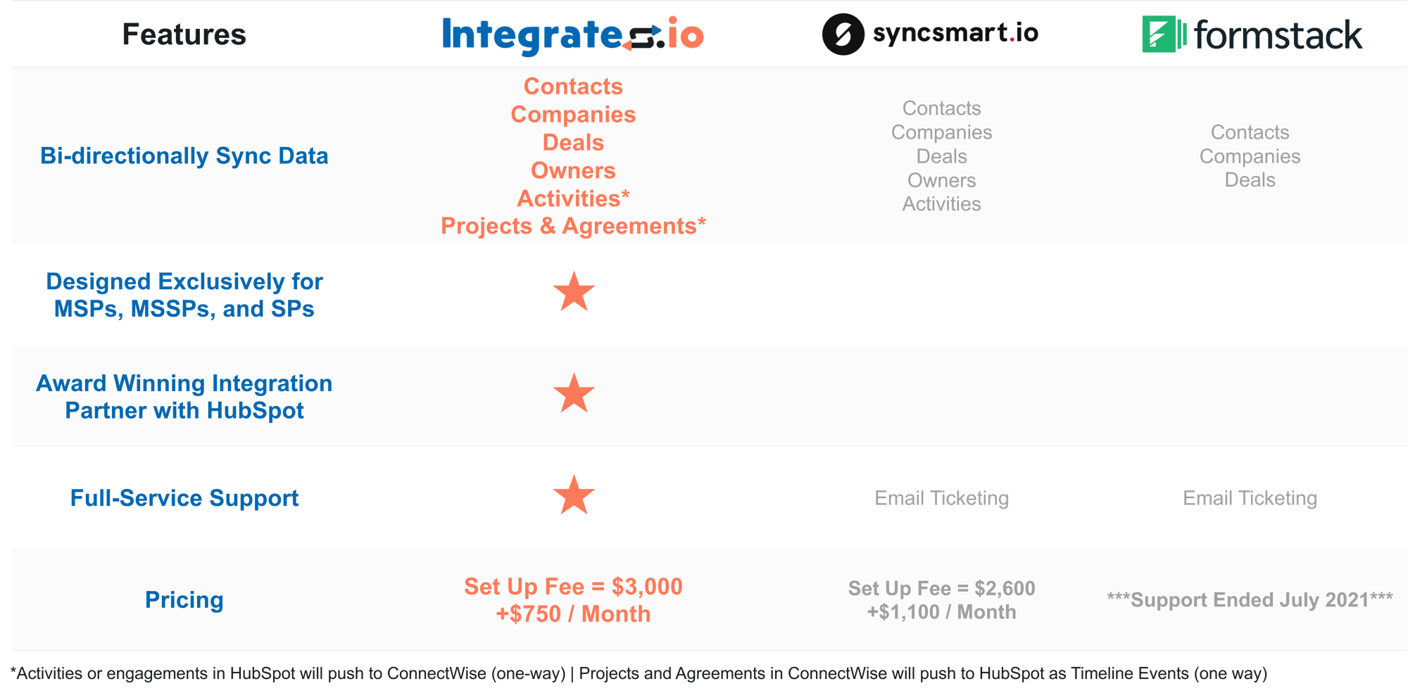 Integrates Comparison Chart (Updated 6-18-25)